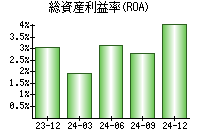 総資産利益率(ROA)