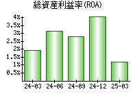 総資産利益率(ROA)