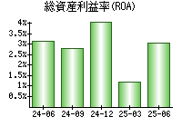 総資産利益率(ROA)