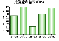 総資産利益率(ROA)