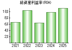 総資産利益率(ROA)