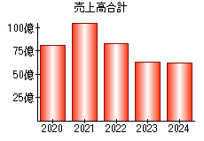 売上高合計