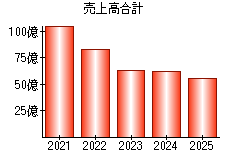 売上高合計