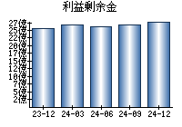 利益剰余金