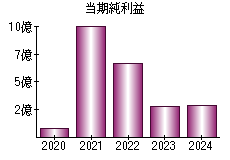 当期純利益