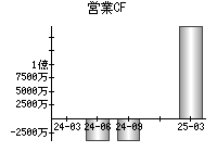 営業活動によるキャッシュフロー