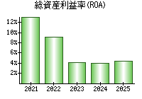 総資産利益率(ROA)