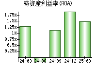 総資産利益率(ROA)