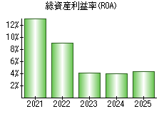 総資産利益率(ROA)