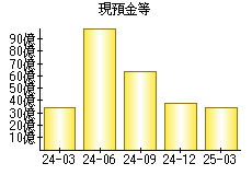 現預金等