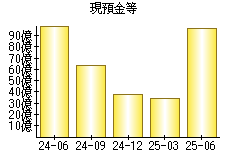 現預金等