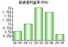 総資産利益率(ROA)