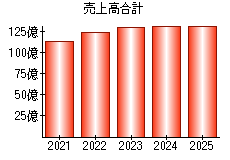 売上高合計