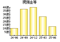 現預金等