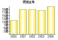 現預金等