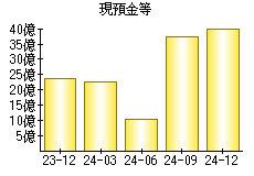 現預金等