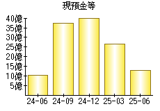 現預金等