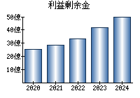 利益剰余金