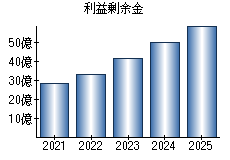 利益剰余金