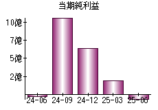 当期純利益