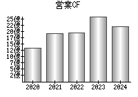 営業活動によるキャッシュフロー