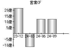 営業活動によるキャッシュフロー