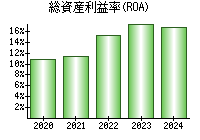 総資産利益率(ROA)