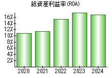 総資産利益率(ROA)