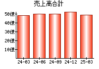 売上高合計