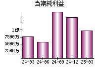 当期純利益