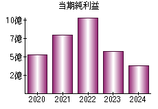 当期純利益