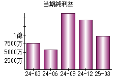 当期純利益