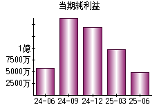 当期純利益