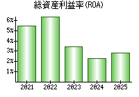 総資産利益率(ROA)
