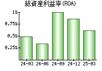 総資産利益率(ROA)