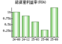 総資産利益率(ROA)