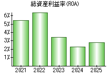 総資産利益率(ROA)