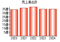 売上高合計