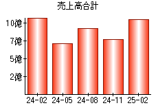 売上高合計