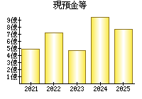 現預金等