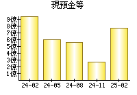 現預金等