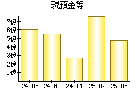 現預金等