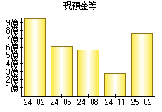 現預金等