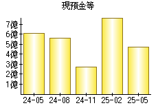 現預金等