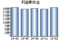 利益剰余金