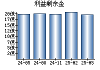 利益剰余金