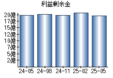 利益剰余金