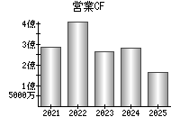営業活動によるキャッシュフロー