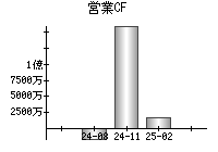 営業活動によるキャッシュフロー