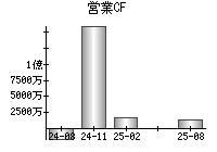 営業活動によるキャッシュフロー